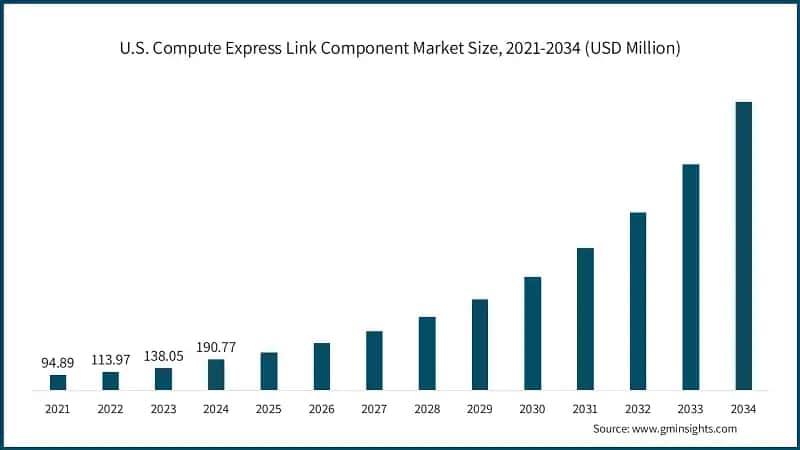 U.S. Compute Express Link Component Market Size, 2021-2034 (USD Million)