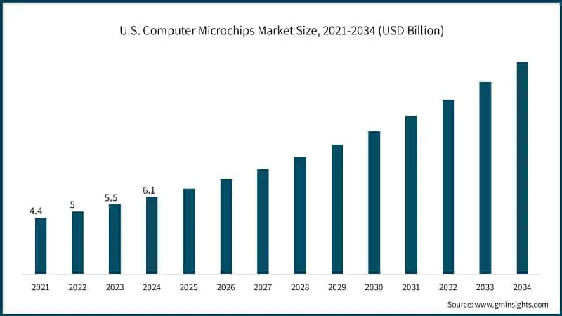 U.S. Computer Microchips Market Size, 2021-2034 (USD Billion)