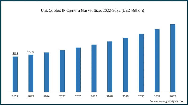 U.S. Cooled IR Camera Market Size, 2022-2032 (USD Million)