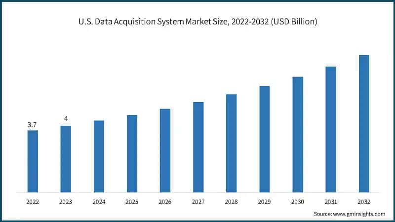 U.S. Data Acquisition System Market Size, 2022-2032 (USD Billion)