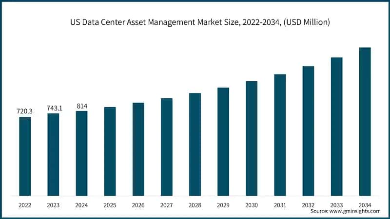 US Data Center Asset Management Market Size, 2022-2034, (USD Million)