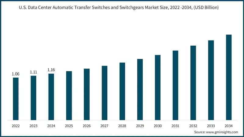 U.S. Data Center Automatic Transfer Switches and Switchgears Market Size, 2022 -2034, (USD Billion)
