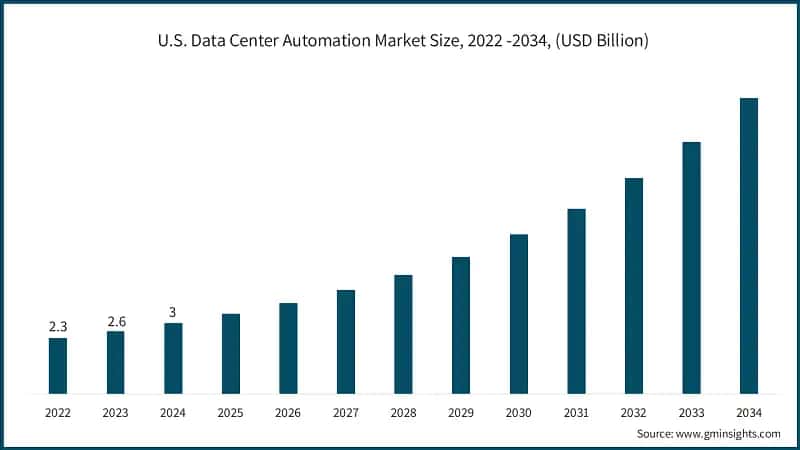 U.S. Data Center Automation Market Size, 2022 -2034, (USD Billion)