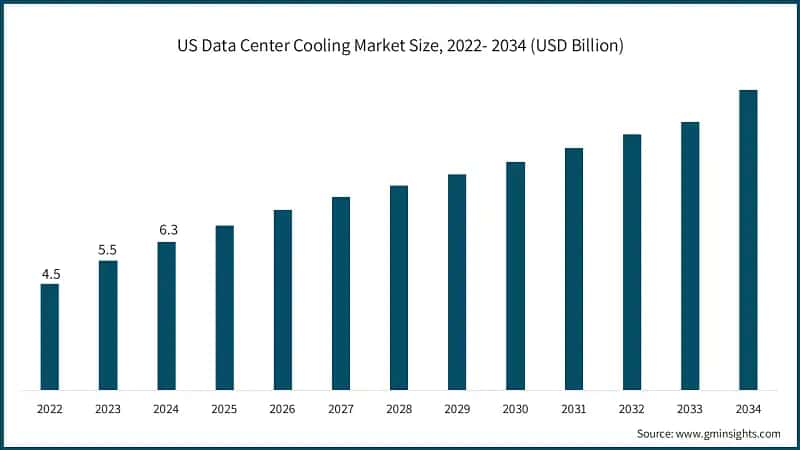 US Data Center Cooling Market Size, 2022- 2034 (USD Billion)