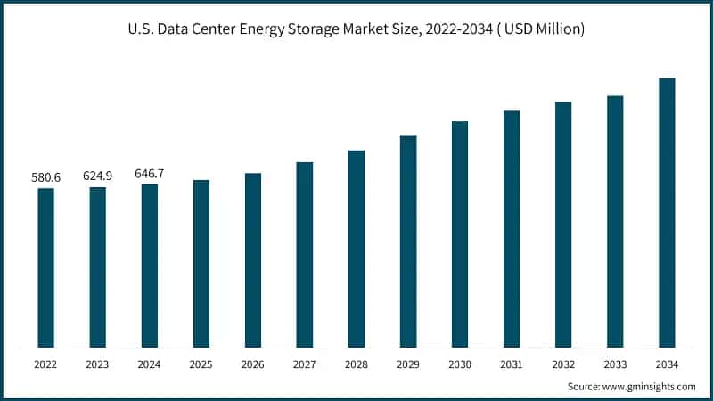 U.S. Data Center Energy Storage Market Size, 2022-2034 (USD Million)