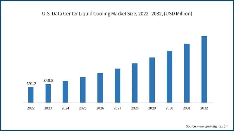 U.S. Data Center Liquid Cooling Market Size, 2022 -2032, (USD Million)