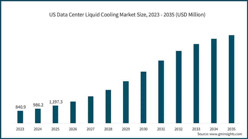 US Data Center Liquid Cooling Market Size, 2023 - 2035 (USD Million)