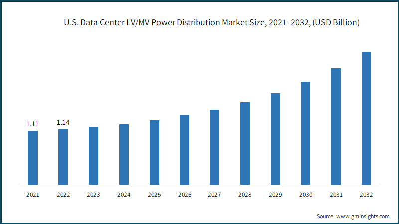  U.S. Data Center LV/MV Power Distribution Market Size