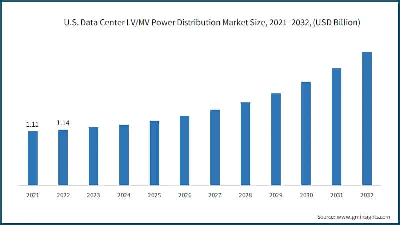  U.S. Data Center LV/MV Power Distribution Market Size