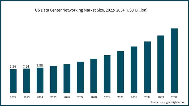 US Data Center Networking Market Size, 2022- 2034 (USD Billion)