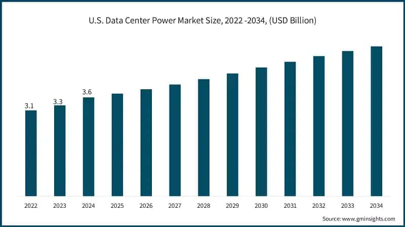 U.S. Data Center Power Market Size, 2022 -2034, (USD Billion)