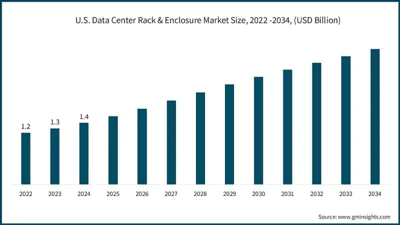 U.S. Data Center Rack & Enclosure Market Size, 2022 -2034, (USD Billion)