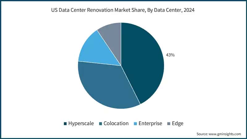 US Data Center Renovation Market Share, By Data Center, 2024