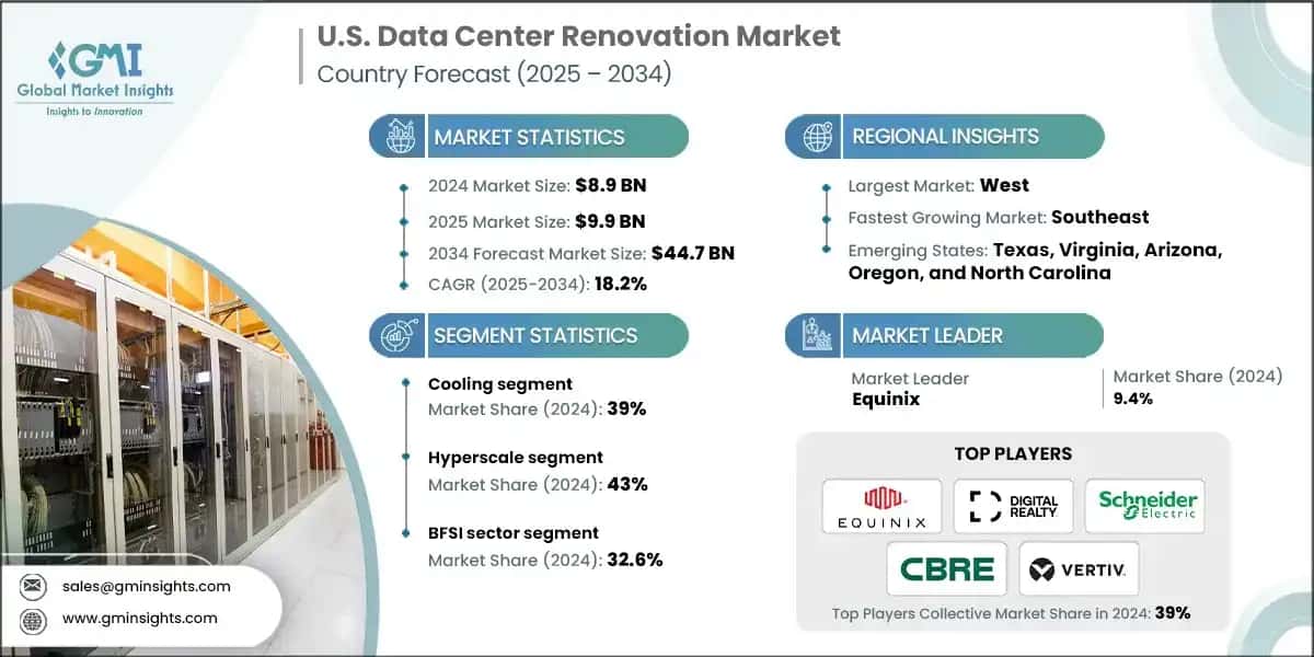 US Data Centre Renovation Market
