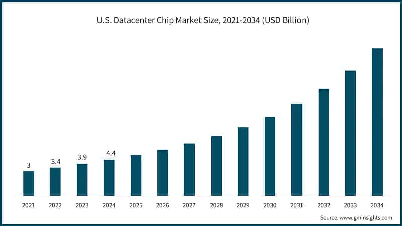 U.S. Datacenter Chip Market Size, 2021-2034 (USD Billion)
