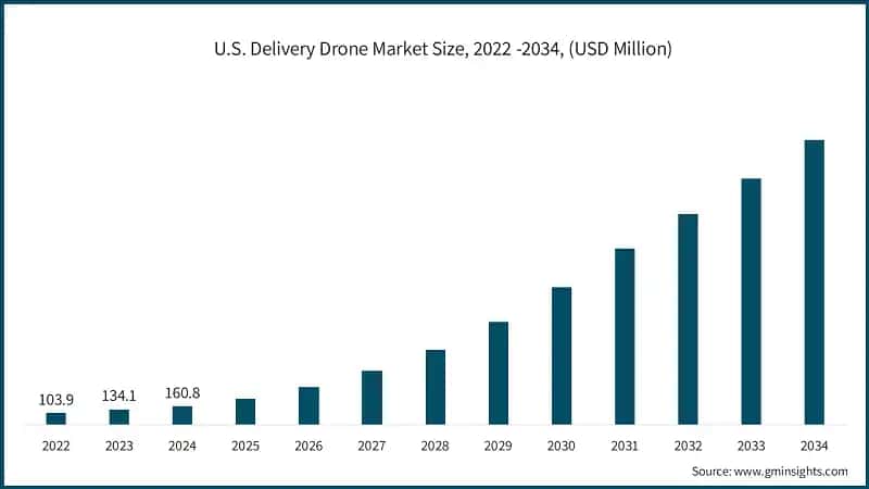 U.S. Delivery Drone Market Size, 2022 -2034, (USD Million)