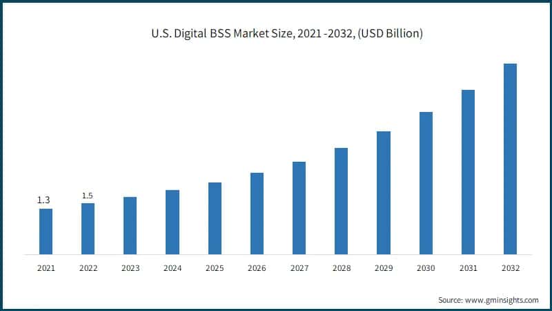 U.S. Digital BSS Market Size, 