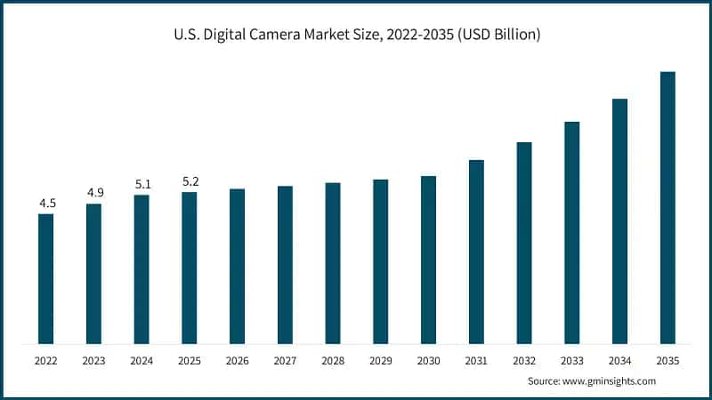 U.S. Digital Camera Market Size, 2022-2035 (USD Billion)