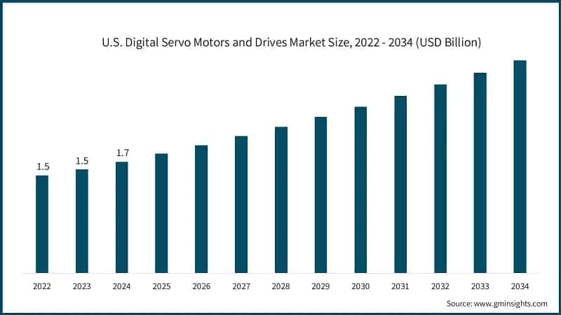 U.S. Digital Servo Motors and Drives Market Size, 2022 - 2034 (USD Billion)