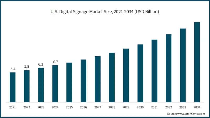 U.S. Digital Signage Market Size, 2021-2034 (USD Billion)