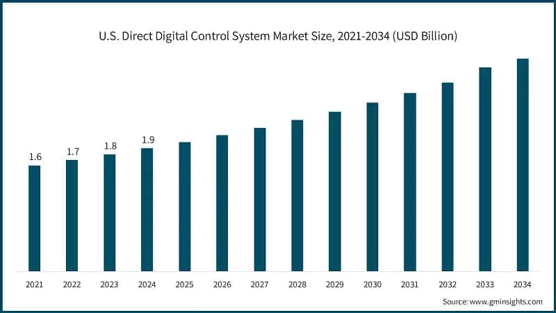 U.S. Direct Digital Control System Market Size, 2021-2034 (USD Billion)