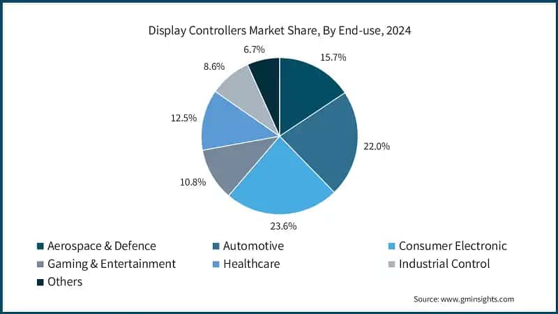 U.S. Display Controllers Market Size, 2021-2034 (USD Billion)