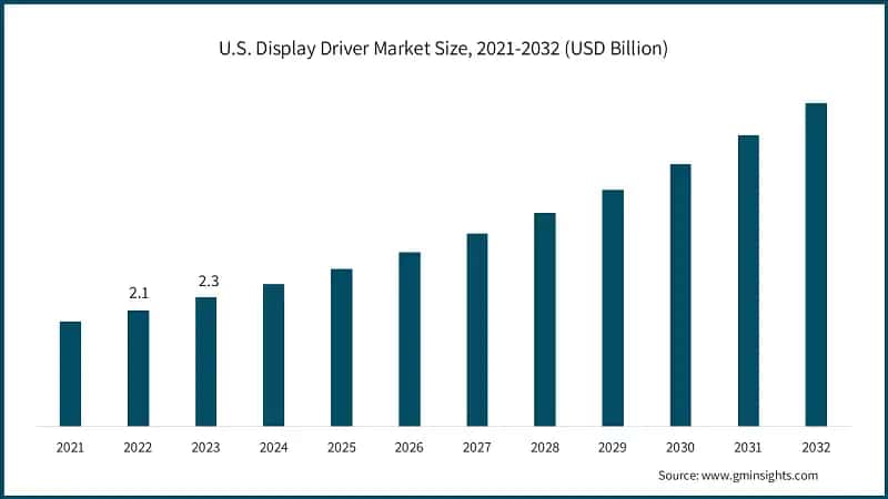 U.S. Display Driver Market Size, 2021-2032 (USD Billion)