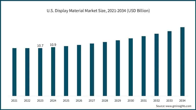 U.S. Display Material Market Size, 2021-2034 (USD Billion)