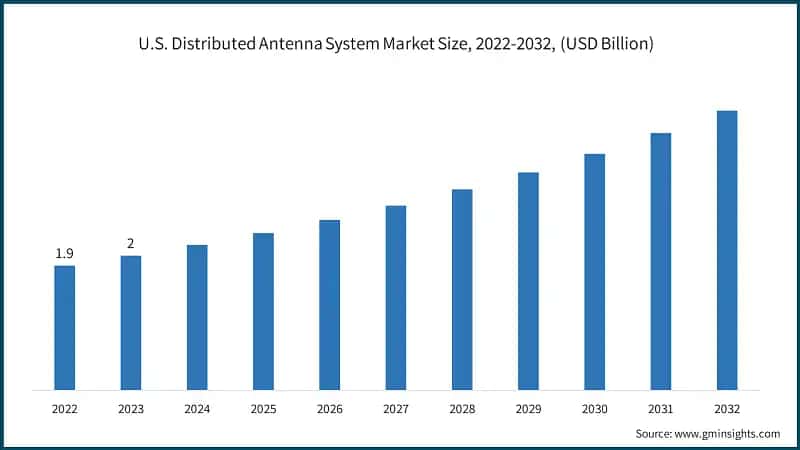 U.S. Distributed Antenna System Market Size, 2022-2032, (USD Billion)