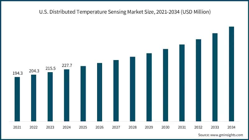 U.S. Distributed Temperature Sensing Market Size, 2021-2034 (USD Million)