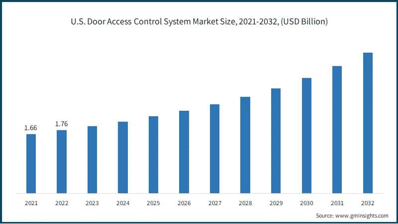 U.S. Door Access Control System Market Size, 2021-2032, (USD Billion)