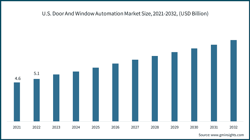 U.S. Door And Window Automation Market Size, 2021-2032, (USD Billion)