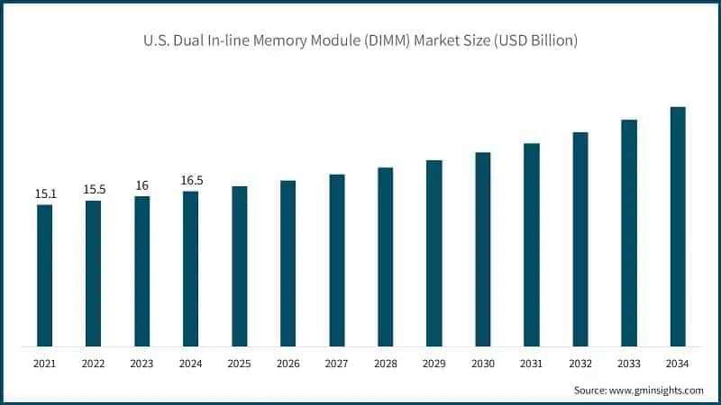 U.S. Dual In-line Memory Module (DIMM) Market Size (USD Billion)