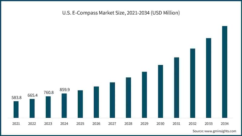 U.S. E-Compass Market Size, 2021-2034 (USD Million)