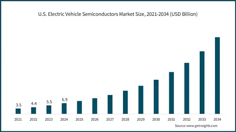 U.S. Electric Vehicle Semiconductors Market Size, 2021-2034 (USD Billion)