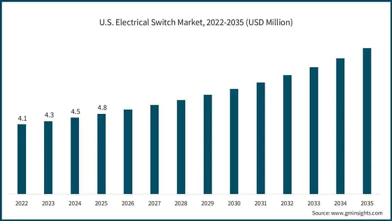 U.S. Electrical Switch Market, 2022-2035 (USD Million)