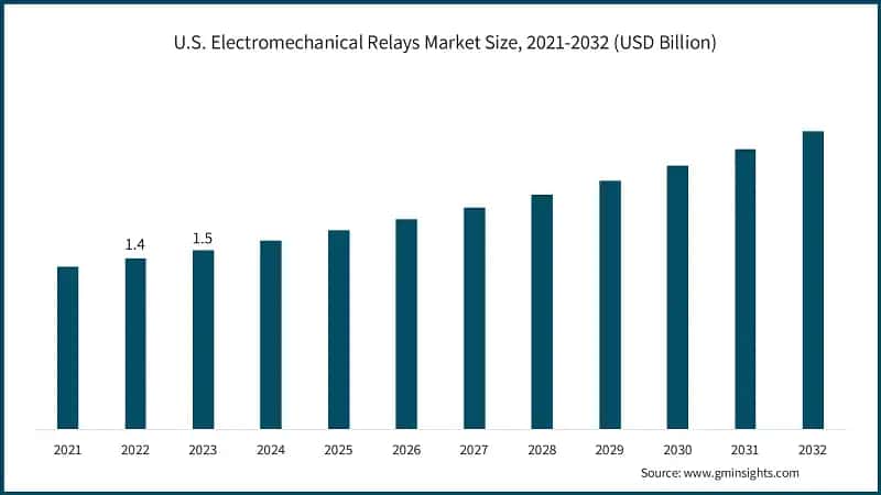 U.S. Electromechanical Relays Market Size, 2021-2032 (USD Billion)