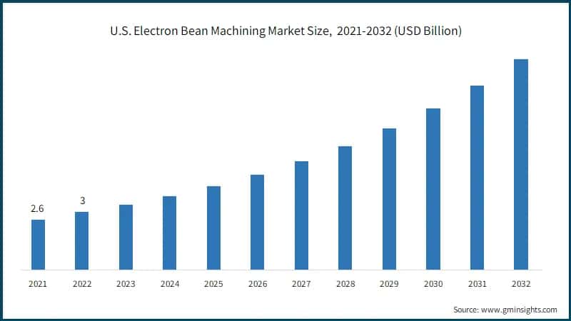 U.S. Electron Bean Machining Market Size, 2021-2032 (USD Billion)
