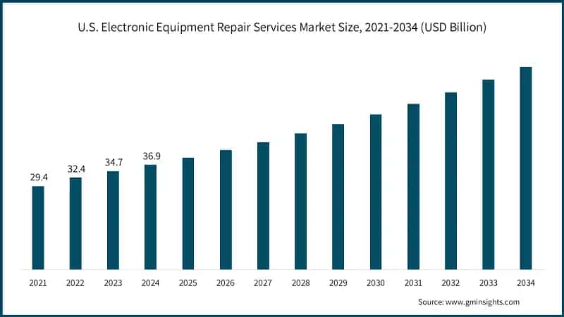 U.S. Electronic Equipment Repair Services Market Size, 2021-2034 (USD Billion)