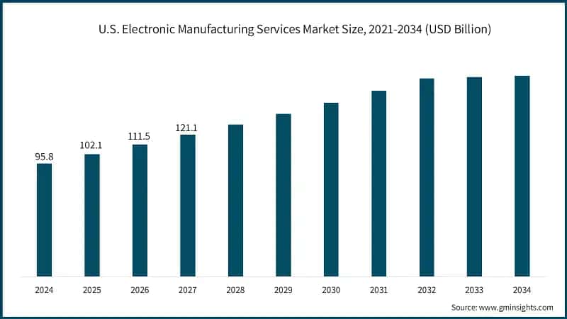 U.S. Electronic Manufacturing Services Market Size, 2021-2034 (USD Billion)