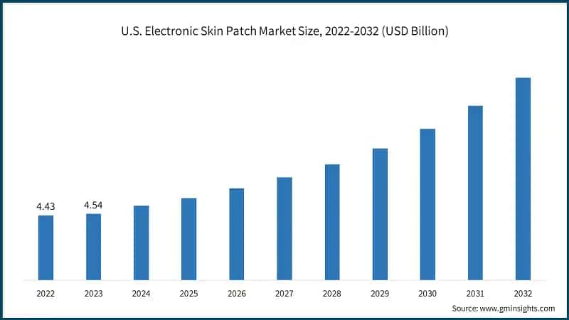U.S. Electronic Skin Patch Market Size, 2022-2032 (USD Billion)