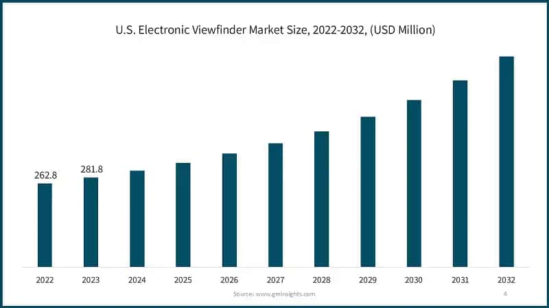 U.S. Electronic Viewfinder Market Size, 2022-2032, (USD Million)