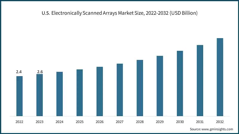 U.S. Electronically Scanned Arrays Market Size, 2022-2032 (USD Billion)