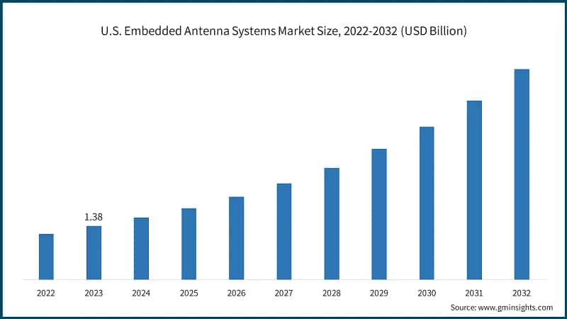 U.S. Embedded Antenna Systems Market Size, 2022-2032 (USD Billion)