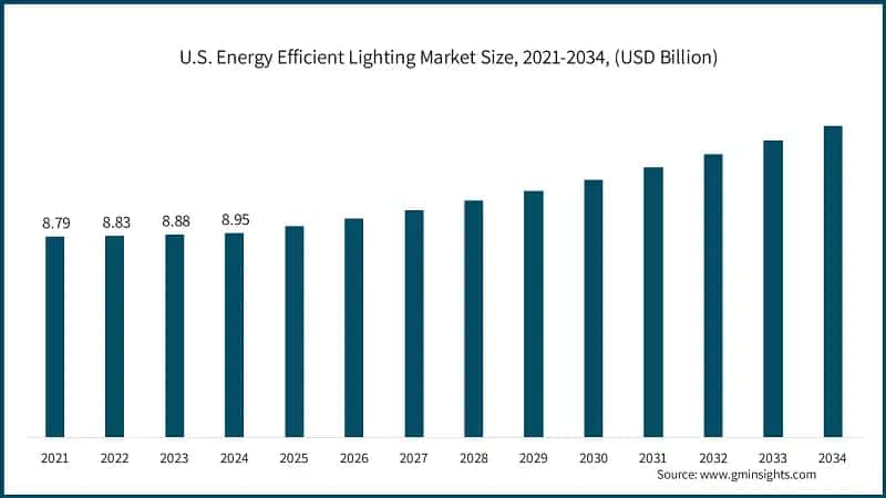 U.S. Energy Efficient Lighting Market Size, 2021-2034, (USD Billion)