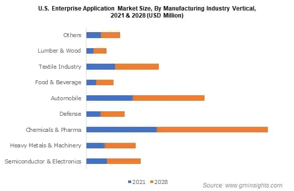 U.S. Enterprise Application Market Size By Manufacturing Industry Vertical