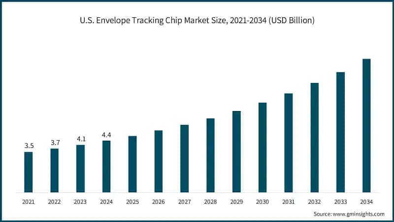 U.S. Envelope Tracking Chip Market Size, 2021-2034 (USD Billion)