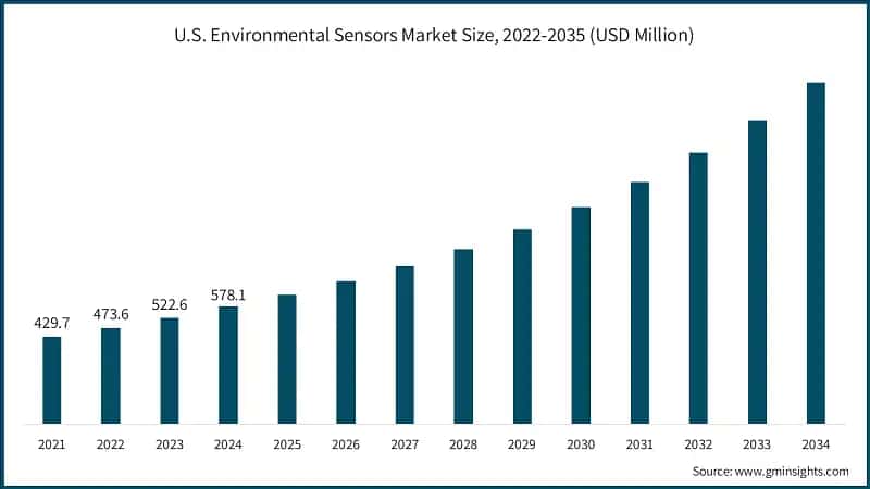 U.S. Environmental Sensors Market Size, 2022-2035 (USD Million)
