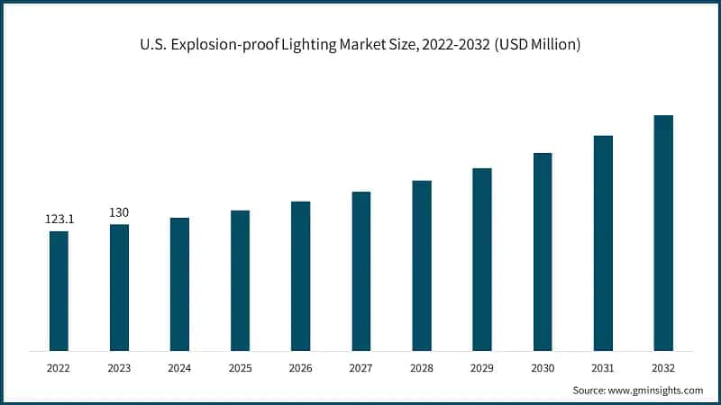 U.S. Explosion-proof Lighting Market Size, 2022-2032 (USD Million)