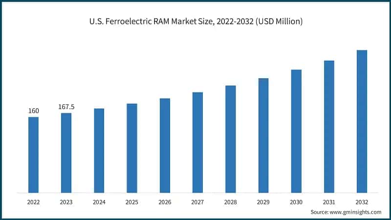U.S. Ferroelectric RAM Market Size, 2022-2032 (USD Million)